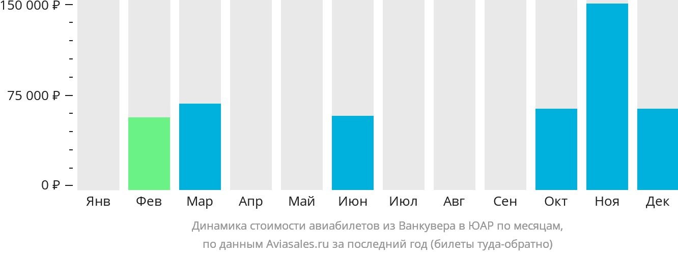 Динамика стоимости авиабилетов из Ванкувера в ЮАР по месяцам