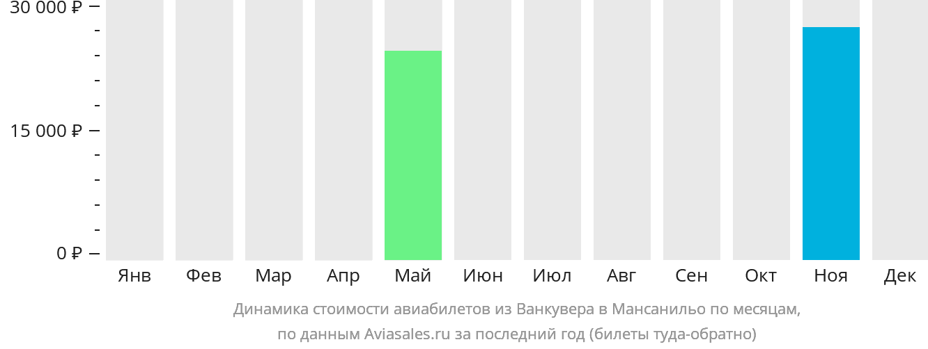 Динамика стоимости авиабилетов из Ванкувера в Мансанильо по месяцам