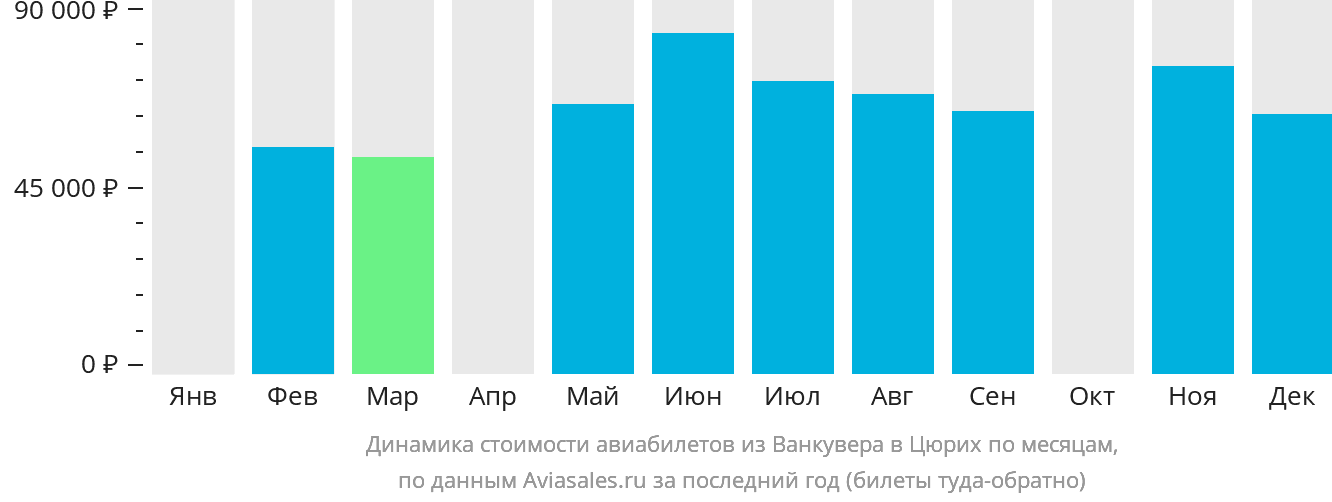 Динамика стоимости авиабилетов из Ванкувера в Цюрих по месяцам
