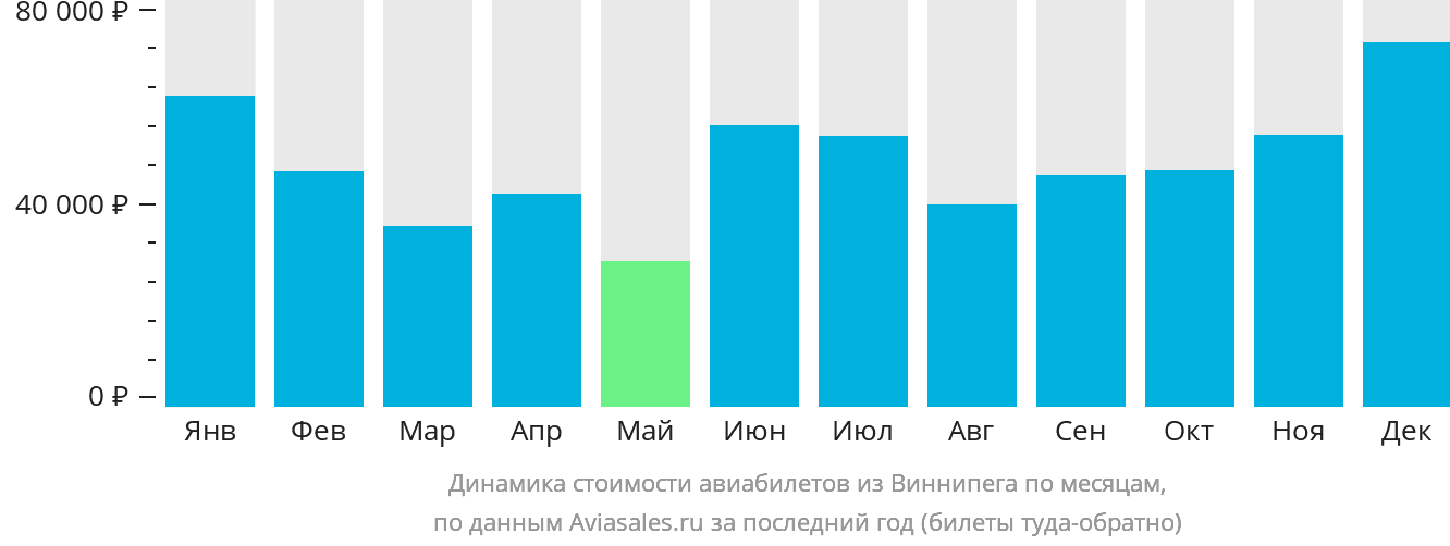 Динамика стоимости авиабилетов из Виннипега по месяцам