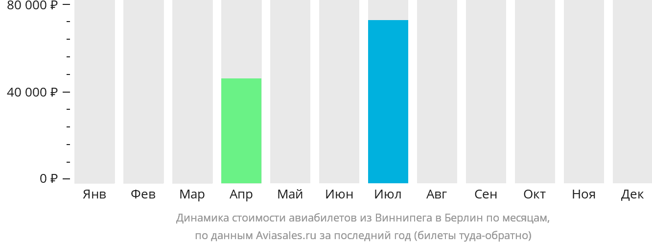 Динамика стоимости авиабилетов из Виннипега в Берлин по месяцам