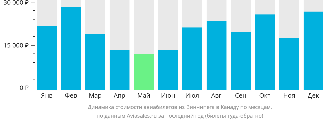 Динамика стоимости авиабилетов из Виннипега в Канаду по месяцам
