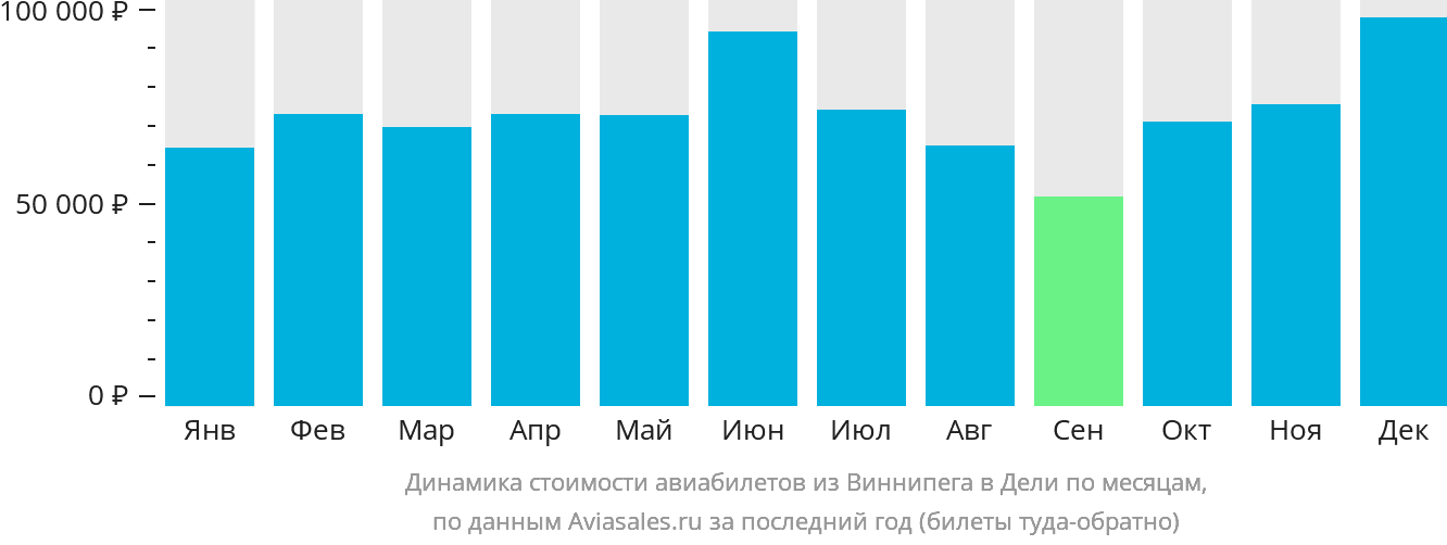 Динамика стоимости авиабилетов из Виннипега в Дели по месяцам