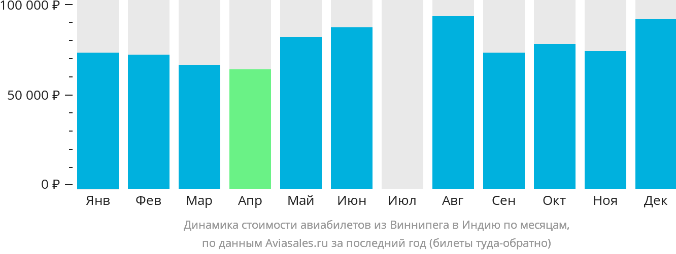 Динамика стоимости авиабилетов из Виннипега в Индию по месяцам