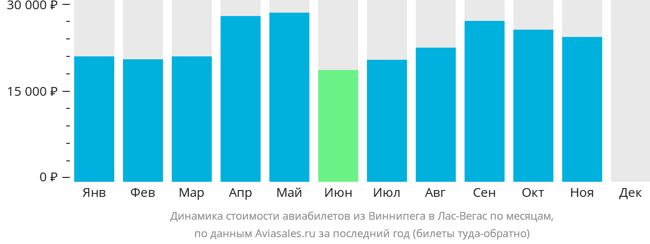 Динамика стоимости авиабилетов из Виннипега в Лас-Вегас по месяцам