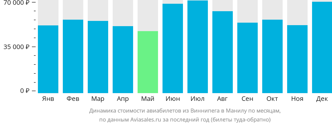 Динамика стоимости авиабилетов из Виннипега в Манилу по месяцам