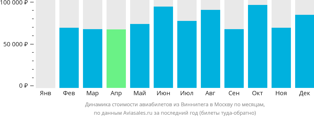 Динамика стоимости авиабилетов из Виннипега в Москву по месяцам
