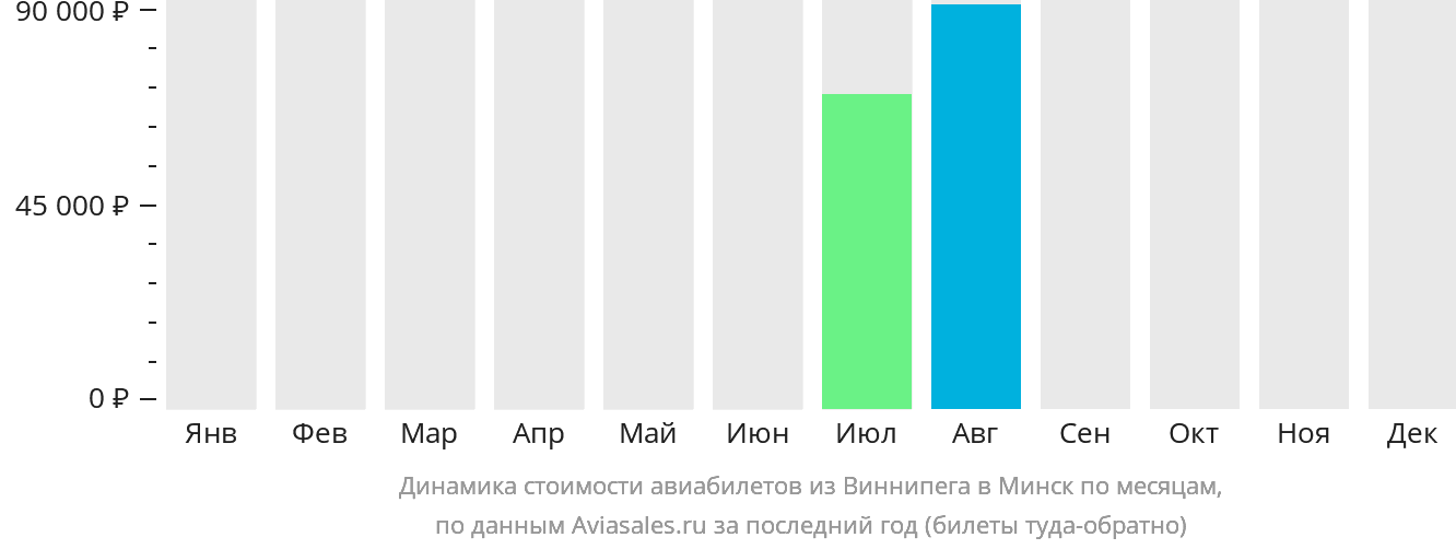 Динамика стоимости авиабилетов из Виннипега в Минск по месяцам