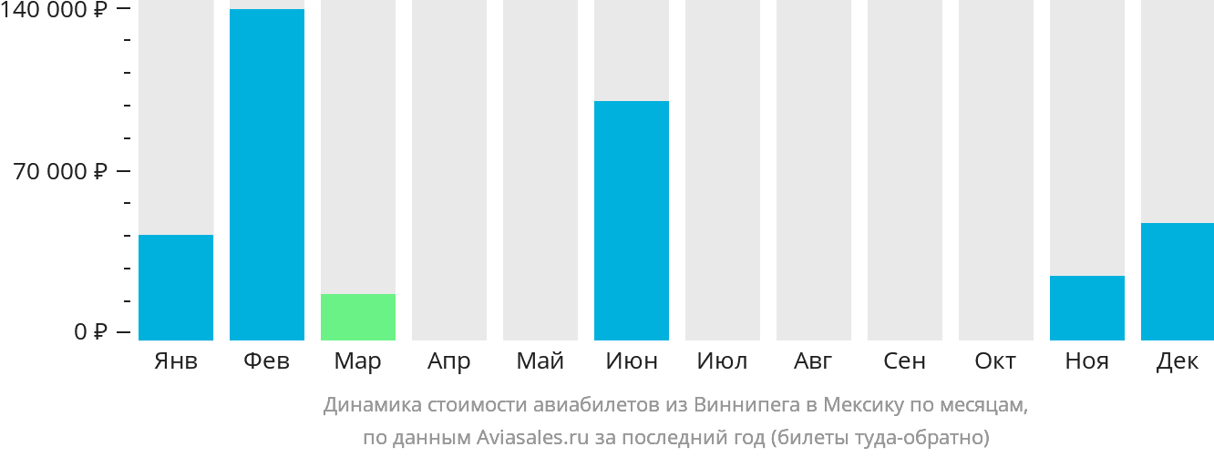 Динамика стоимости авиабилетов из Виннипега в Мексику по месяцам