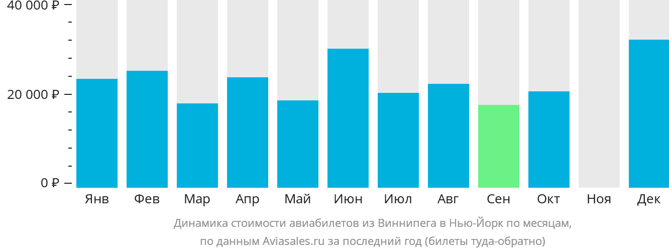 Динамика стоимости авиабилетов из Виннипега в Нью-Йорк по месяцам