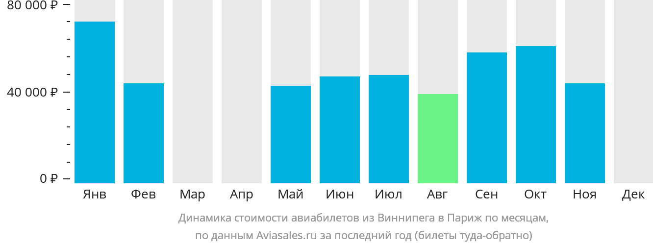 Динамика стоимости авиабилетов из Виннипега в Париж по месяцам