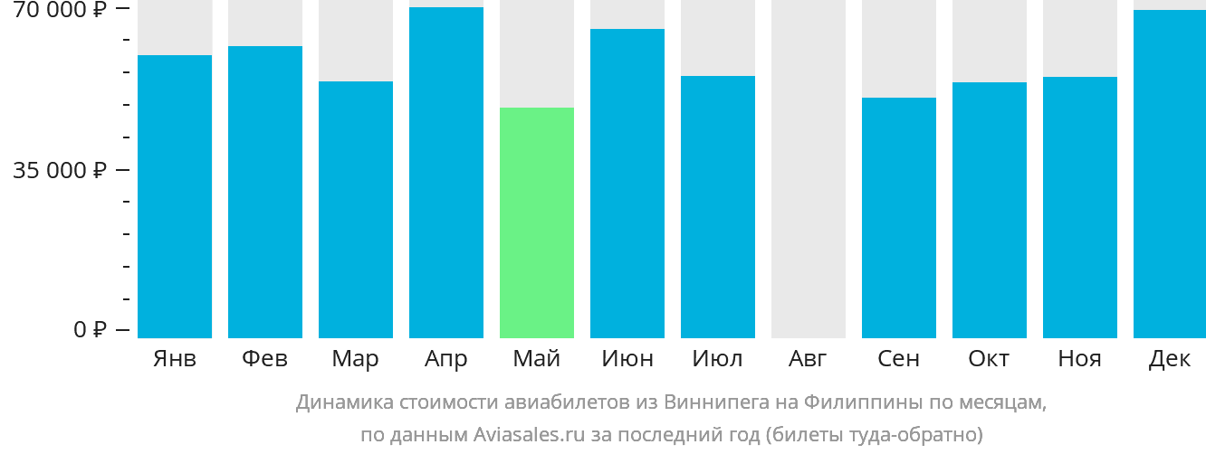 Динамика стоимости авиабилетов из Виннипега на Филиппины по месяцам