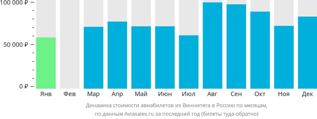 Динамика стоимости авиабилетов из Виннипега в Россию по месяцам