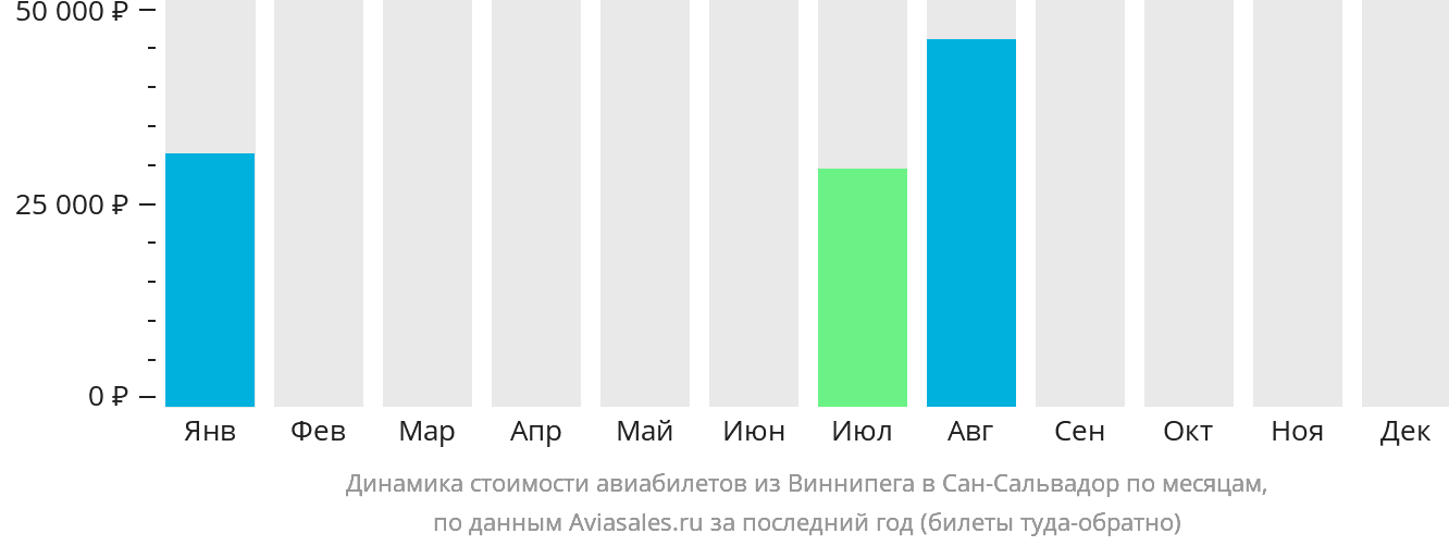 Динамика стоимости авиабилетов из Виннипега в Сан-Сальвадор по месяцам
