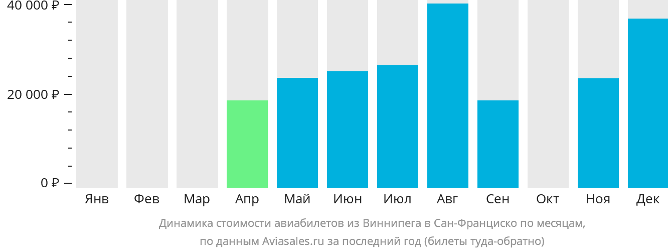 Динамика стоимости авиабилетов из Виннипега в Сан-Франциско по месяцам