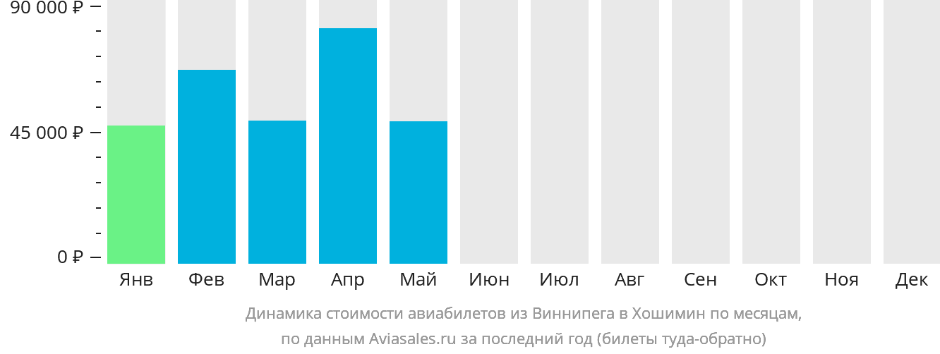 Динамика стоимости авиабилетов из Виннипега в Хошимин по месяцам