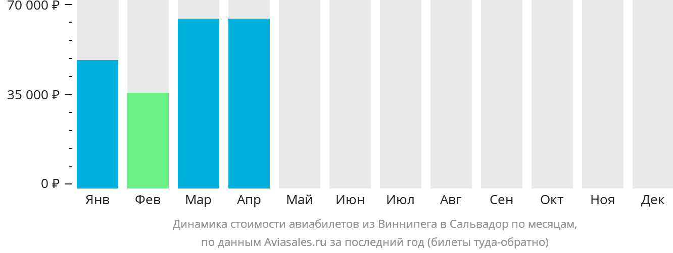 Динамика стоимости авиабилетов из Виннипега в Сальвадор по месяцам