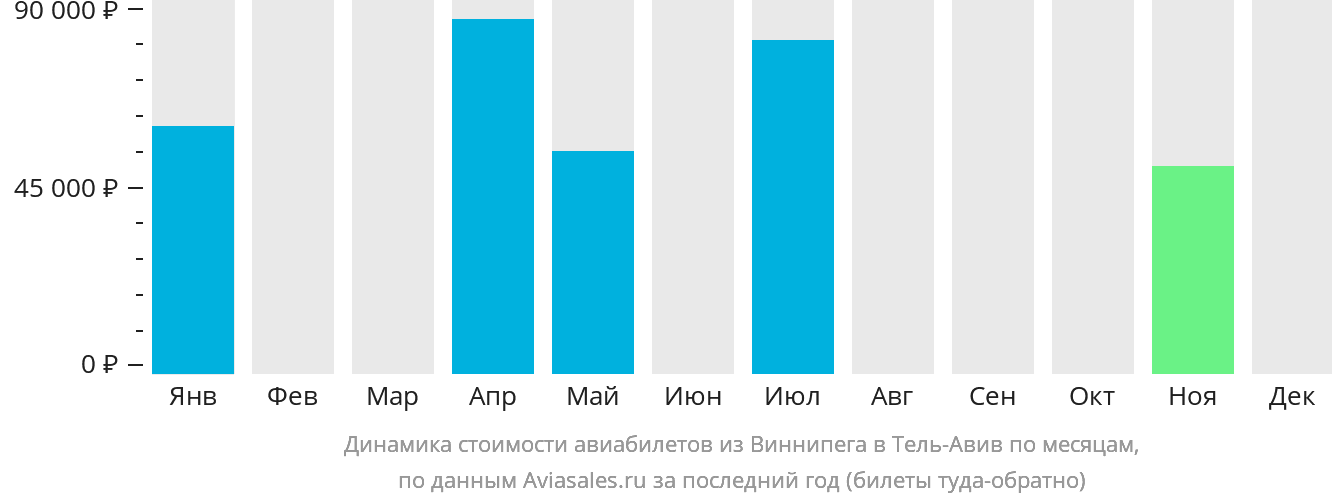 Динамика стоимости авиабилетов из Виннипега в Тель-Авив по месяцам