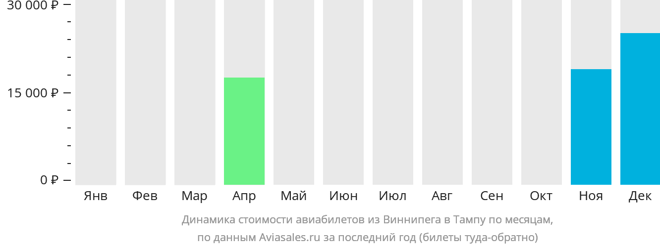 Динамика стоимости авиабилетов из Виннипега в Тампу по месяцам