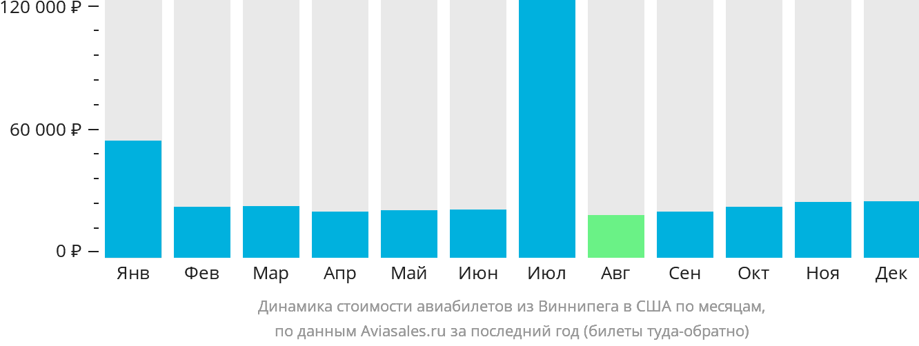 Динамика стоимости авиабилетов из Виннипега в США по месяцам