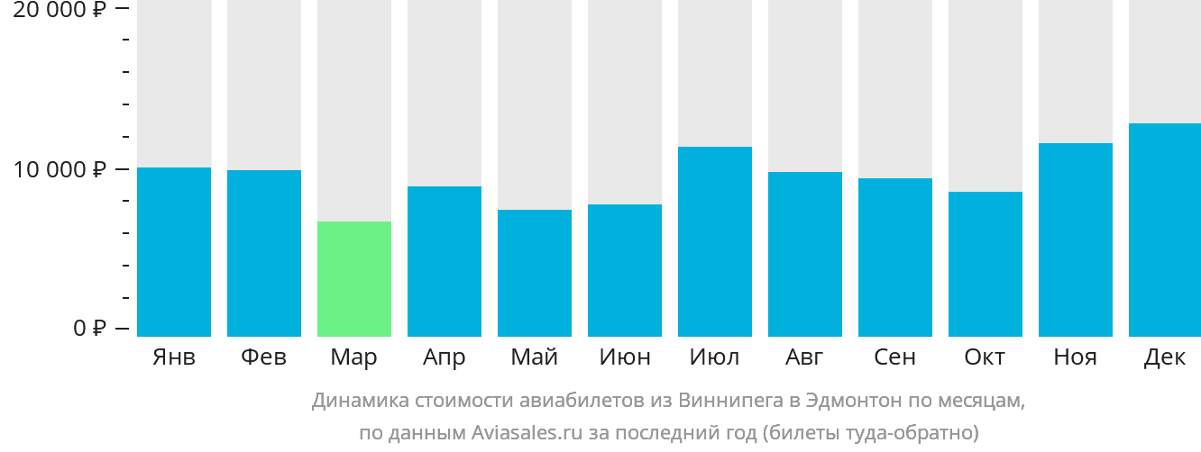 Динамика стоимости авиабилетов из Виннипега в Эдмонтон по месяцам