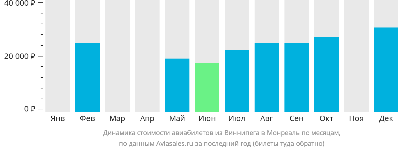 Динамика стоимости авиабилетов из Виннипега в Монреаль по месяцам