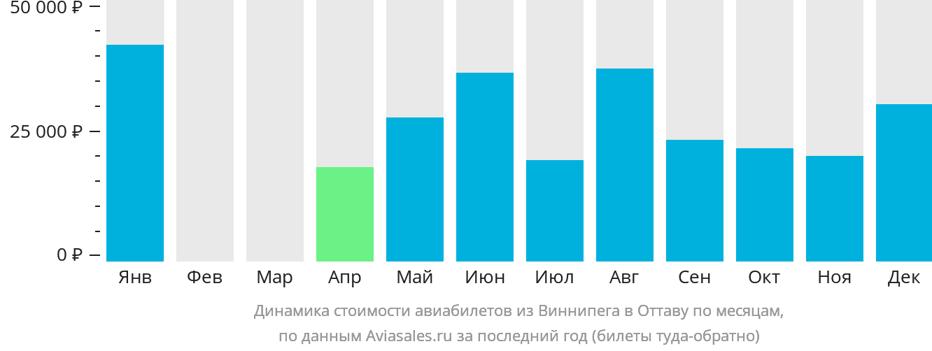 Динамика стоимости авиабилетов из Виннипега в Оттаву по месяцам