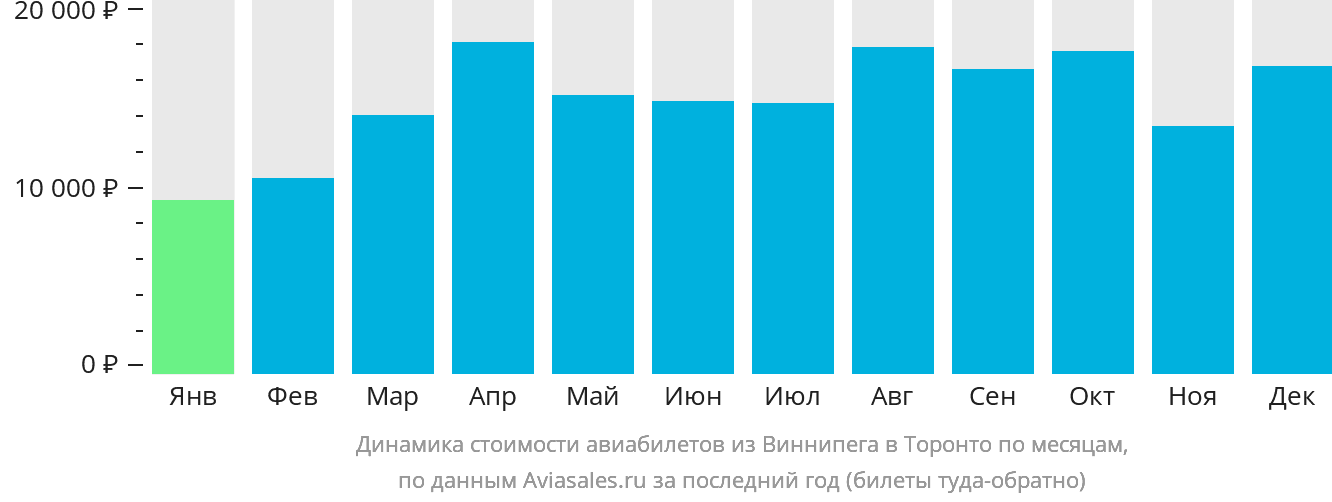 Динамика стоимости авиабилетов из Виннипега в Торонто по месяцам