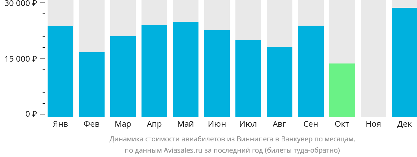 Динамика стоимости авиабилетов из Виннипега в Ванкувер по месяцам
