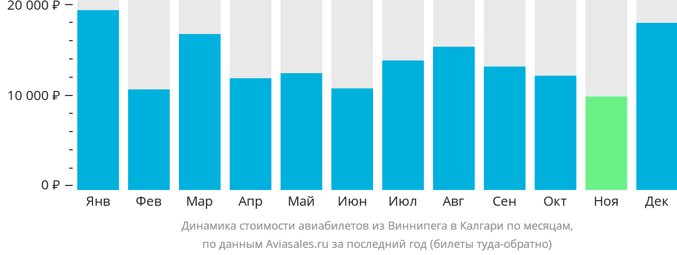 Динамика стоимости авиабилетов из Виннипега в Калгари по месяцам