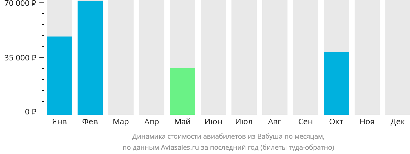 Динамика стоимости авиабилетов из Вабуша по месяцам