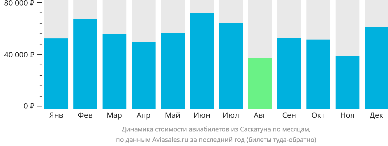 Динамика стоимости авиабилетов из Саскатуна по месяцам
