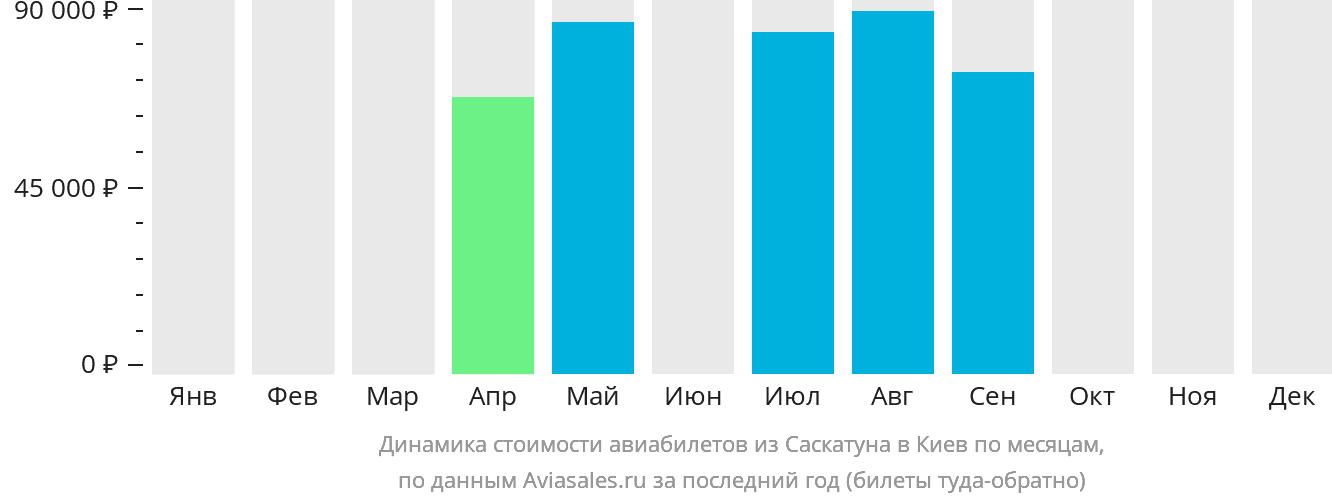 Динамика стоимости авиабилетов из Саскатуна в Киев по месяцам