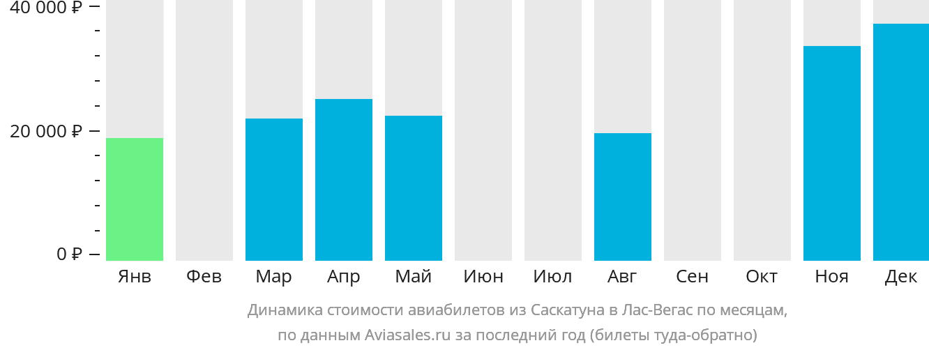 Динамика стоимости авиабилетов из Саскатуна в Лас-Вегас по месяцам