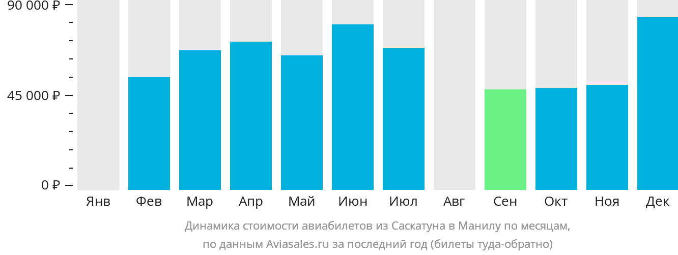Динамика стоимости авиабилетов из Саскатуна в Манилу по месяцам