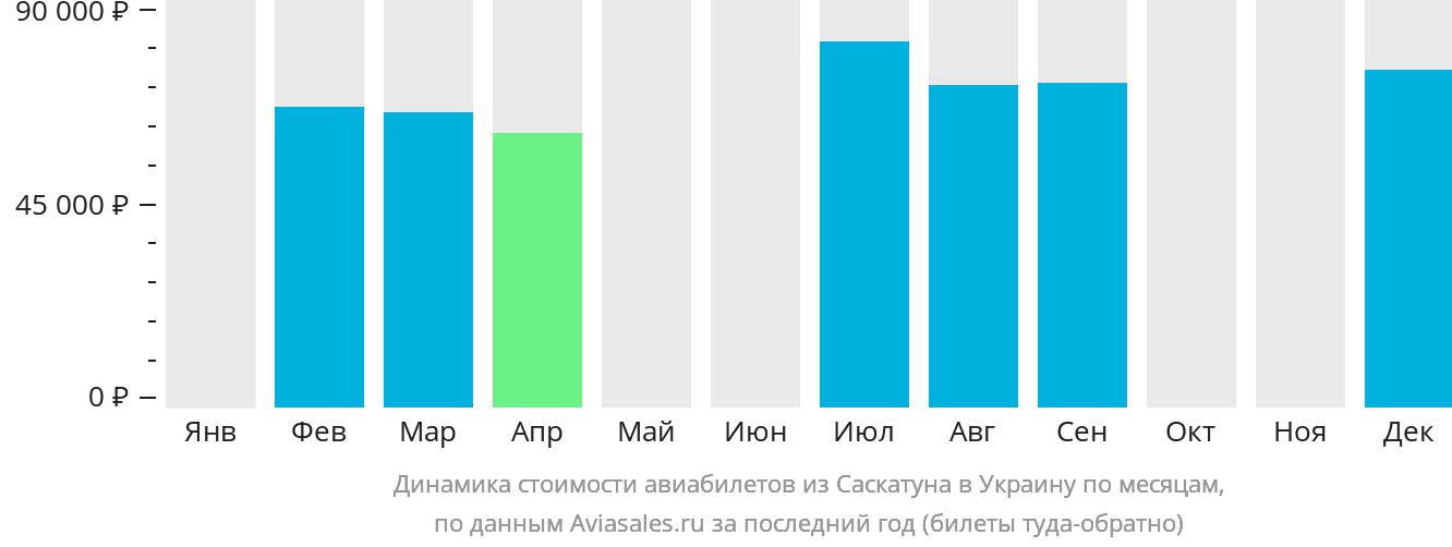 Динамика стоимости авиабилетов из Саскатуна в Украину по месяцам