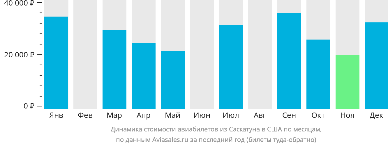 Динамика стоимости авиабилетов из Саскатуна в США по месяцам