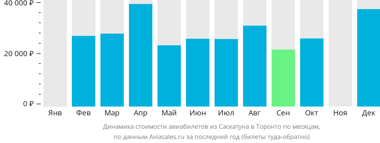 Динамика стоимости авиабилетов из Саскатуна в Торонто по месяцам