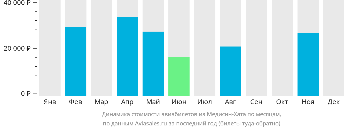 Динамика стоимости авиабилетов из Медисин-Хата по месяцам