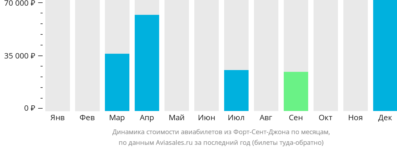 Динамика стоимости авиабилетов из Форт-Сент-Джона по месяцам