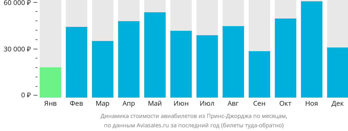 Динамика стоимости авиабилетов из Принс-Джорджа по месяцам