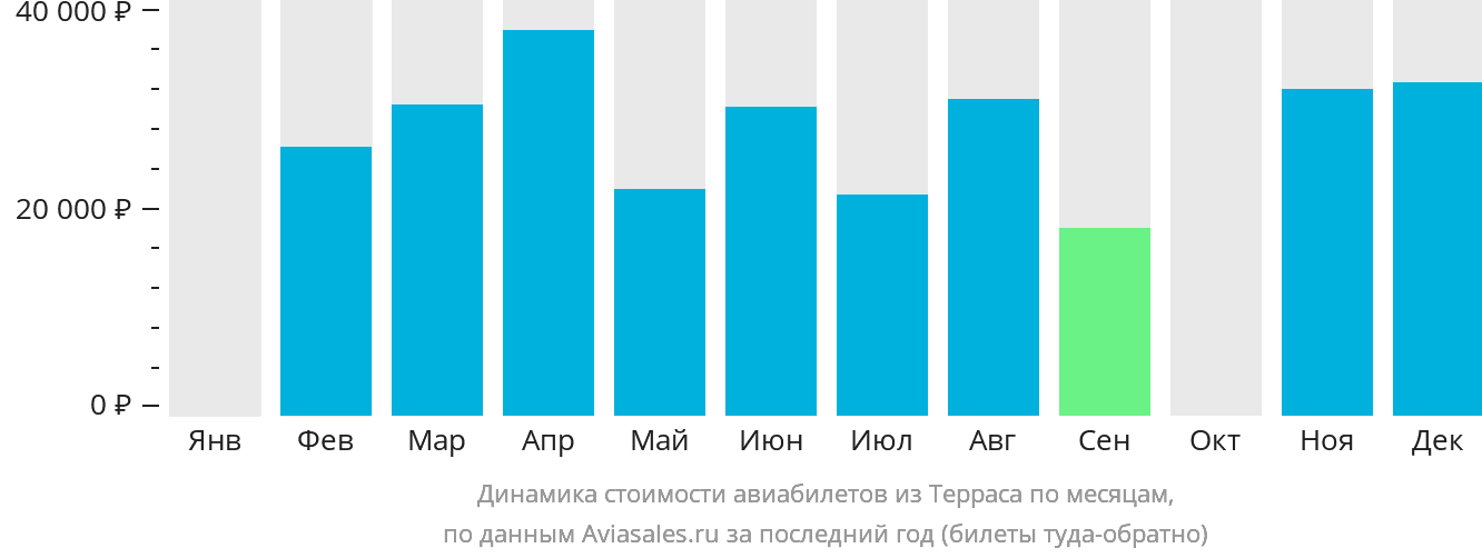Динамика стоимости авиабилетов из Терраса по месяцам