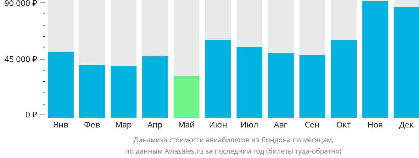 Динамика стоимости авиабилетов из Лондона по месяцам