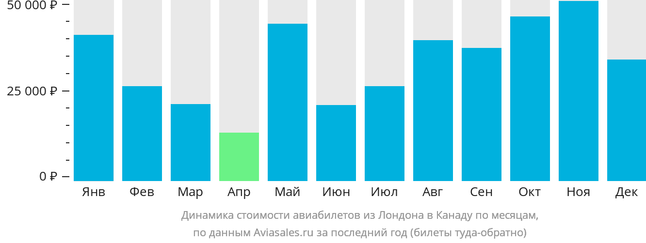 Динамика стоимости авиабилетов из Лондона в Канаду по месяцам