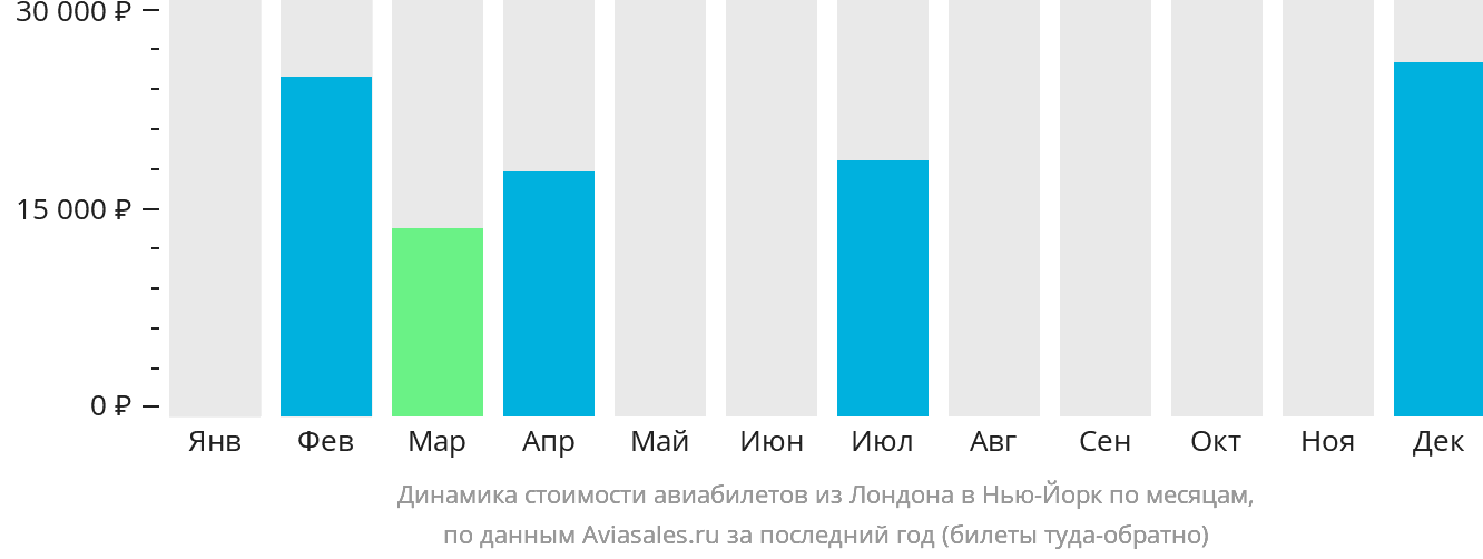 Динамика стоимости авиабилетов из Лондона в Нью-Йорк по месяцам