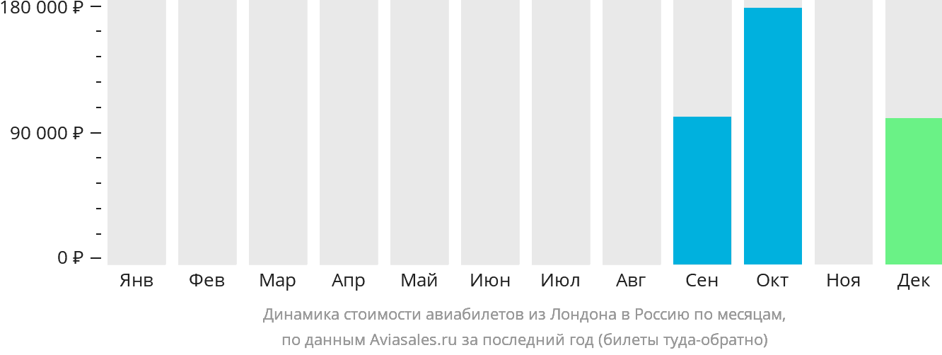 Динамика стоимости авиабилетов из Лондона в Россию по месяцам