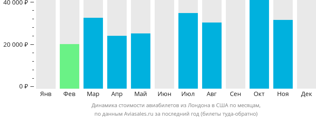Динамика стоимости авиабилетов из Лондона в США по месяцам