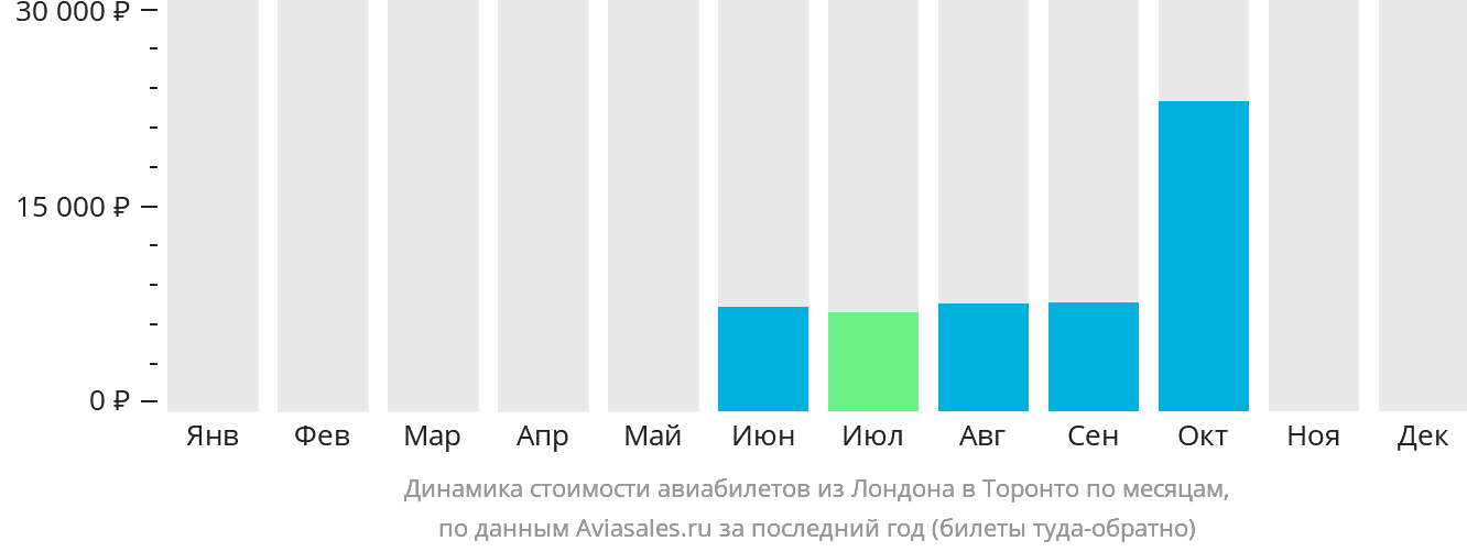 Динамика стоимости авиабилетов из Лондона в Торонто по месяцам