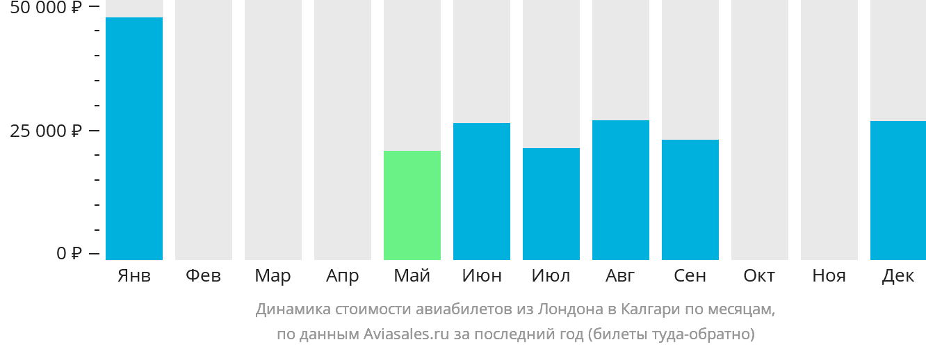Динамика стоимости авиабилетов из Лондона в Калгари по месяцам