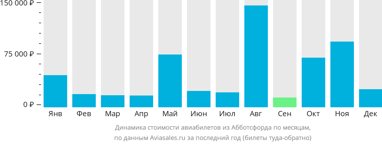 Динамика стоимости авиабилетов из Абботсфорда по месяцам